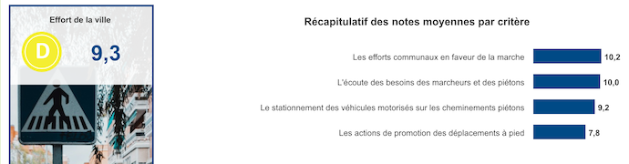 Ressenti des efforts de la commune
